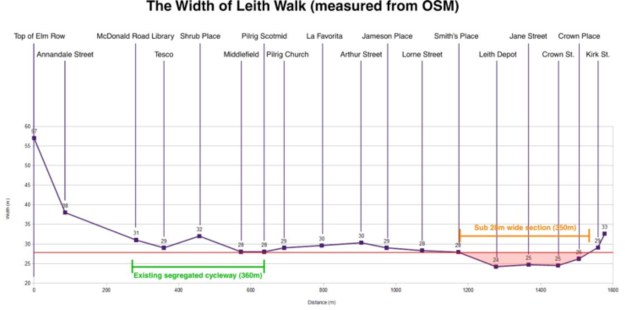 graph showing how the width of Leith Walk varies from Elm Row to Kirk St
